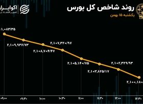 شیب ثابت بورس تهران 