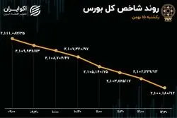 شیب ثابت بورس تهران 