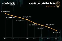 شیب ثابت بورس تهران 