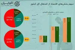 کوچ نیروی‌کار از کشاورزی؛ خدمات بازارکار را قبضه کرد