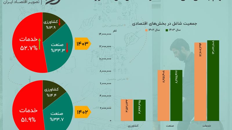 کوچ نیروی‌کار از کشاورزی؛ خدمات بازارکار را قبضه کرد