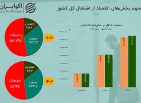 کوچ نیروی‌کار از کشاورزی؛ خدمات بازارکار را قبضه کرد