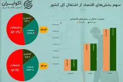کوچ نیروی‌کار از کشاورزی؛ خدمات بازارکار را قبضه کرد