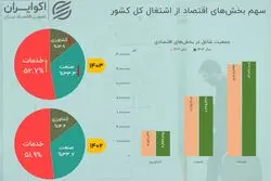 کوچ نیروی‌کار از کشاورزی؛ خدمات بازارکار را قبضه کرد