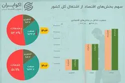 کوچ نیروی‌کار از کشاورزی؛ خدمات بازارکار را قبضه کرد