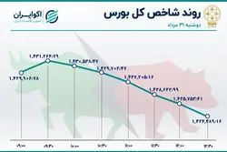 5 هزار واحد ریزش در پنجمین روز نزولی بورس تهران 