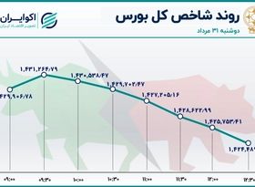 5 هزار واحد ریزش در پنجمین روز نزولی بورس تهران 