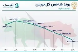 5 هزار واحد ریزش در پنجمین روز نزولی بورس تهران 