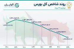 5 هزار واحد ریزش در پنجمین روز نزولی بورس تهران 