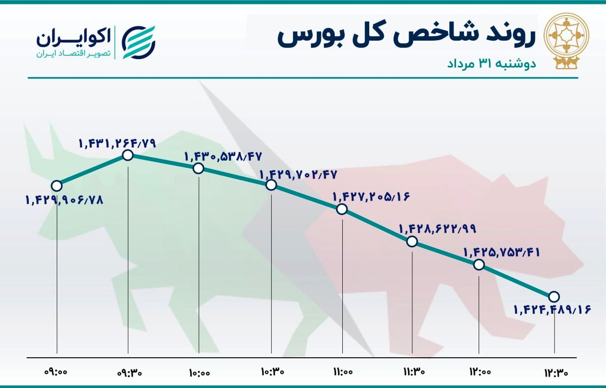 5 هزار واحد ریزش در پنجمین روز نزولی بورس تهران 