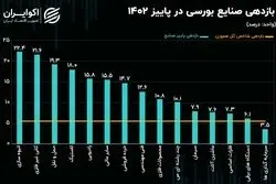 کارنامه صنایع بورسی در فصل پاییز/ حرکت شاخص انبوه‌سازی با بیش از 5 برابر سرعت شاخص کل