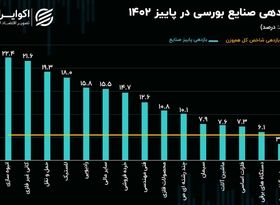 کارنامه صنایع بورسی در فصل پاییز/ حرکت شاخص انبوه‌سازی با بیش از 5 برابر سرعت شاخص کل