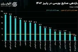 کارنامه صنایع بورسی در فصل پاییز/ حرکت شاخص انبوه‌سازی با بیش از 5 برابر سرعت شاخص کل