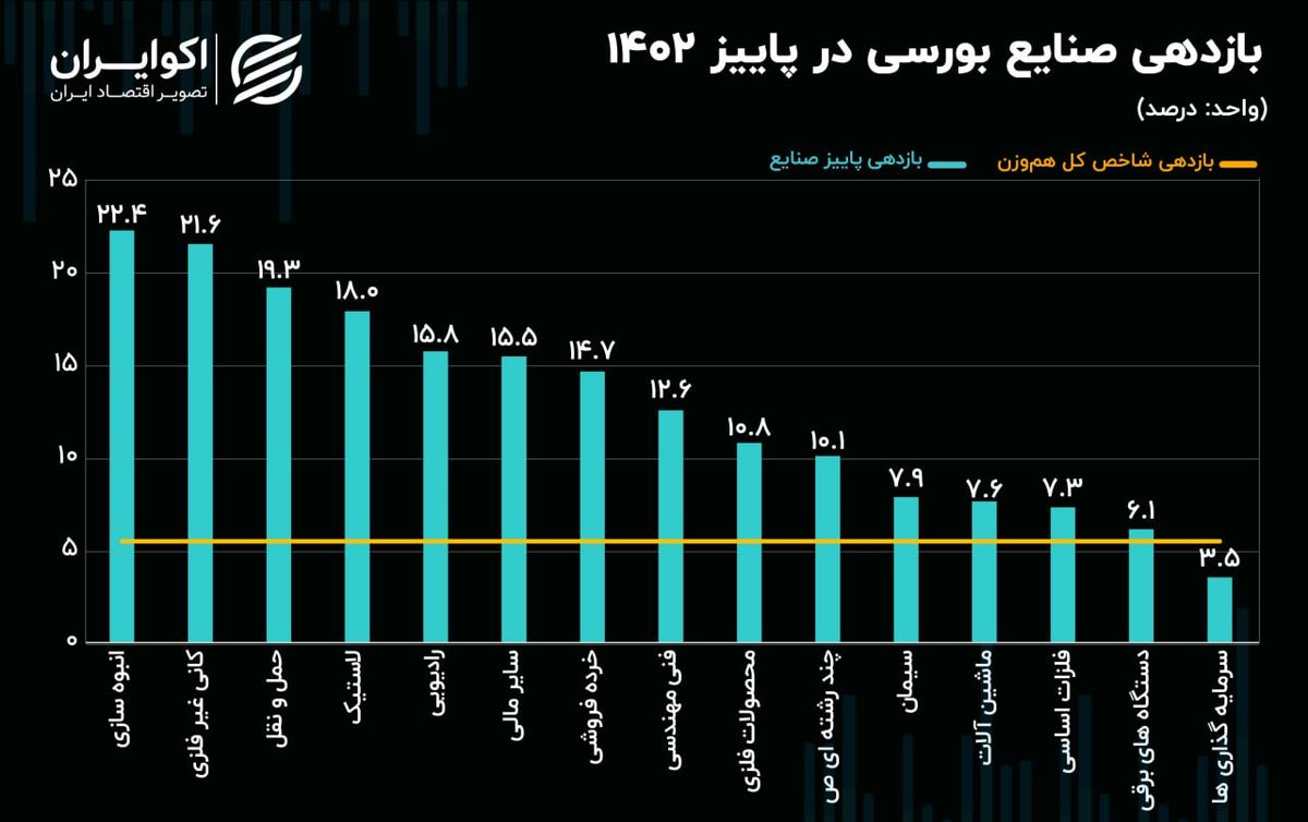 کارنامه صنایع بورسی در فصل پاییز/ حرکت شاخص انبوه‌سازی با بیش از 5 برابر سرعت شاخص کل