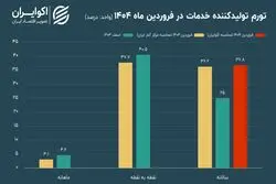 افزایش تورم خدمات با چاشنی خطای آماری