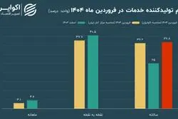 افزایش تورم خدمات با چاشنی خطای آماری