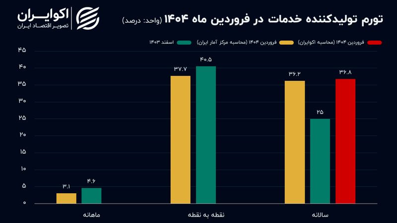 افزایش تورم خدمات با چاشنی خطای آماری
