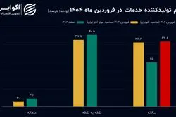 افزایش تورم خدمات با چاشنی خطای آماری