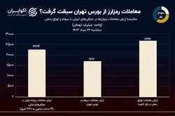 معاملات رمزارز از بورس تهران سبقت گرفت؟