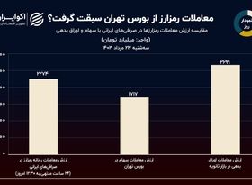 معاملات رمزارز از بورس تهران سبقت گرفت؟