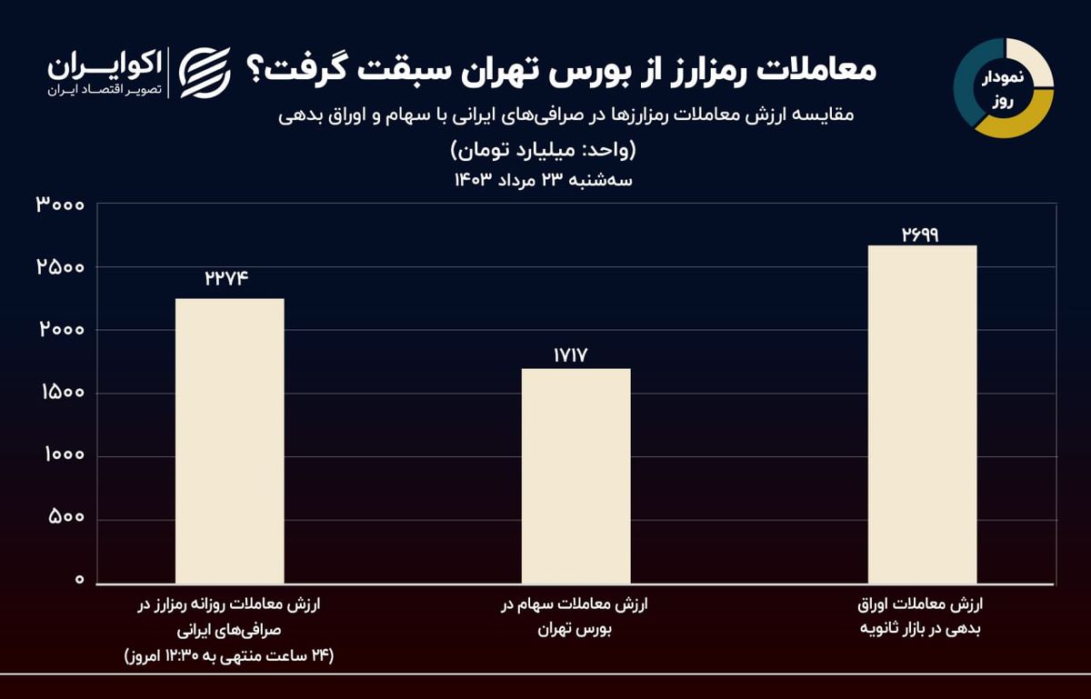 معاملات رمزارز از بورس تهران سبقت گرفت؟