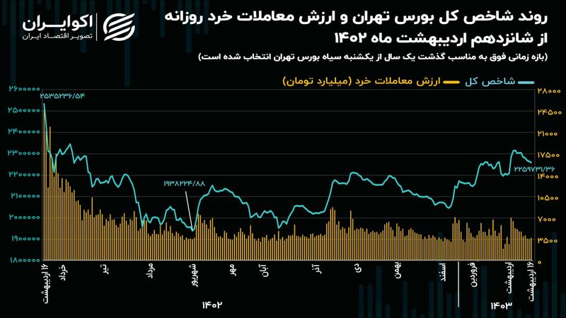 سالگرد یکشنبه سیاه بازار سهام/ فرار 66 همتی حقیقی‌ها پس از ریزش تاریخی بورس تهران!