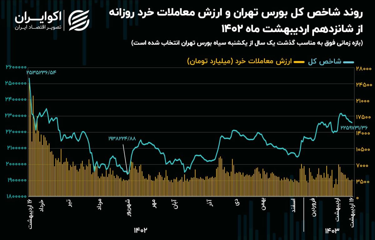 سالگرد یکشنبه سیاه بازار سهام/ فرار 66 همتی حقیقی‌ها پس از ریزش تاریخی بورس تهران!