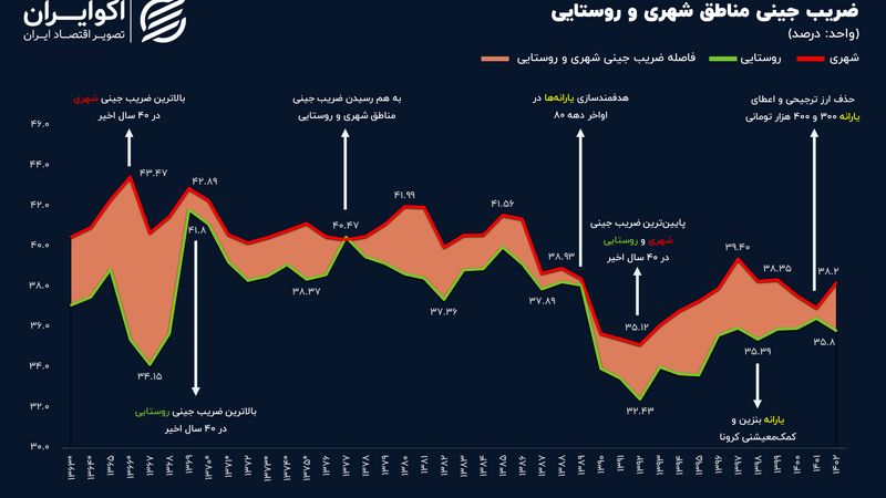 نابرابری در شهرها بیشتر است یا روستاها؟