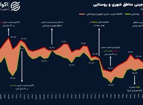 نابرابری در شهرها بیشتر است یا روستاها؟