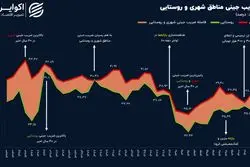 نابرابری در شهرها بیشتر است یا روستاها؟
