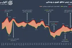 نابرابری در شهرها بیشتر است یا روستاها؟