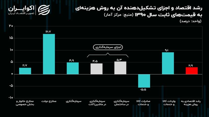 «مخارج دولتی» چهره ویژه رشد اقتصادی زمستان 1402