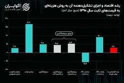 «مخارج دولتی» چهره ویژه رشد اقتصادی زمستان 1402