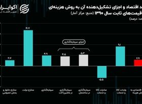 «مخارج دولتی» چهره ویژه رشد اقتصادی زمستان 1402