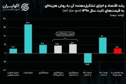 «مخارج دولتی» چهره ویژه رشد اقتصادی زمستان 1402