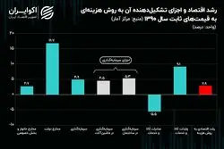«مخارج دولتی» چهره ویژه رشد اقتصادی زمستان 1402