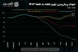 ​پیش‌بینی تورم 1403؛ خداحافظی با تورم ۳۰ درصدی؟