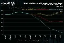 ​پیش‌بینی تورم 1403؛ خداحافظی با تورم ۳۰ درصدی؟