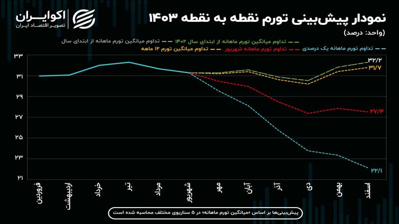 ​پیش‌بینی تورم 1403؛ خداحافظی با تورم ۳۰ درصدی؟