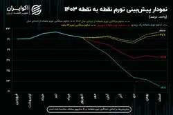 ​پیش‌بینی تورم 1403؛ خداحافظی با تورم ۳۰ درصدی؟