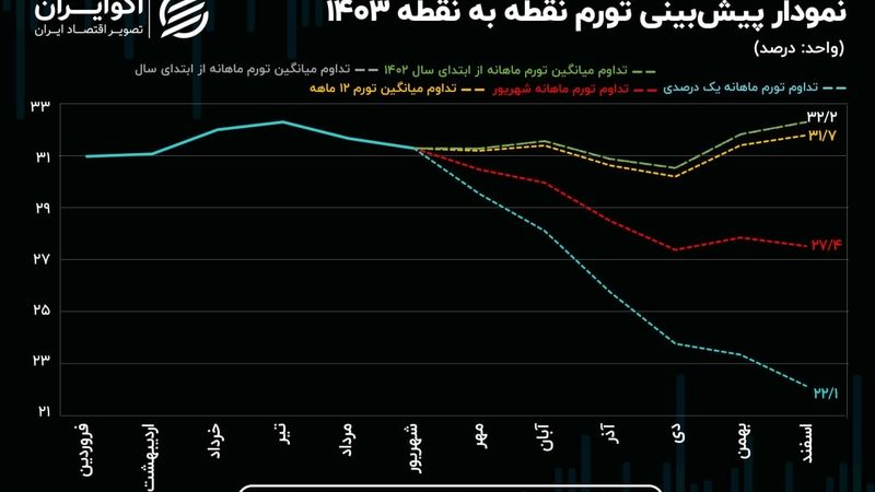 ​پیش‌بینی تورم 1403؛ خداحافظی با تورم ۳۰ درصدی؟