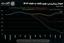 ​پیش‌بینی تورم 1403؛ خداحافظی با تورم ۳۰ درصدی؟
