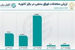  افزایش سهم اوراق از معاملات بازار ثانویه 