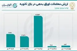  افزایش سهم اوراق از معاملات بازار ثانویه 