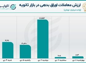  افزایش سهم اوراق از معاملات بازار ثانویه 