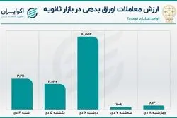  افزایش سهم اوراق از معاملات بازار ثانویه 