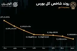 صف‌های فروش قفل شد؛ بورس نیازمند حمایت است
