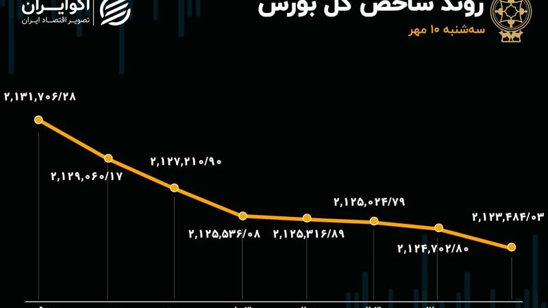 صف‌های فروش قفل شد؛ بورس نیازمند حمایت است