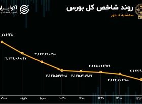 صف‌های فروش قفل شد؛ بورس نیازمند حمایت است