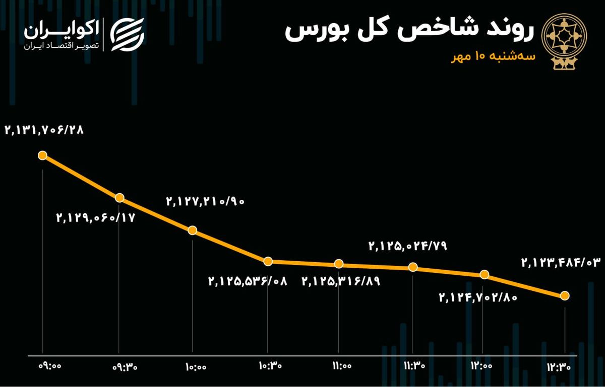 صف‌های فروش قفل شد؛ بورس نیازمند حمایت است